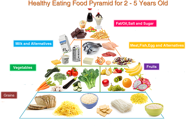 Healthy Eating Food Pyramid For Children 2 To 5 Years - Healthy Diet (600x422), Png Download