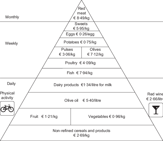 The Mediterranean Diet Food Pyramid And Its Approximate - Mediterranean Diet (668x578), Png Download