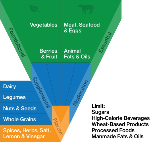 The Suggested Food Pyramid Is An Epidemiological Common - Food (522x494), Png Download