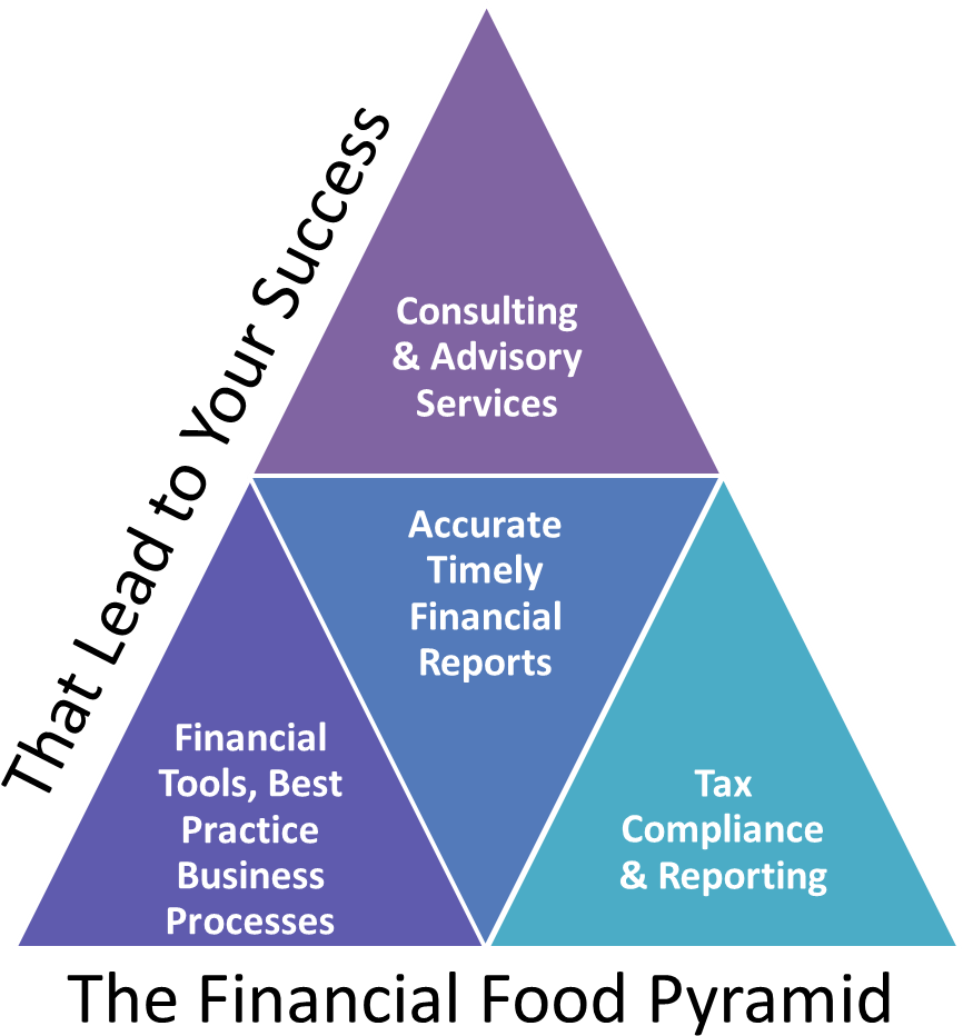 Restaurant Accounting Financial Food Pyramid Image - Accounting Pyramid Control Reporting (1225x1013), Png Download