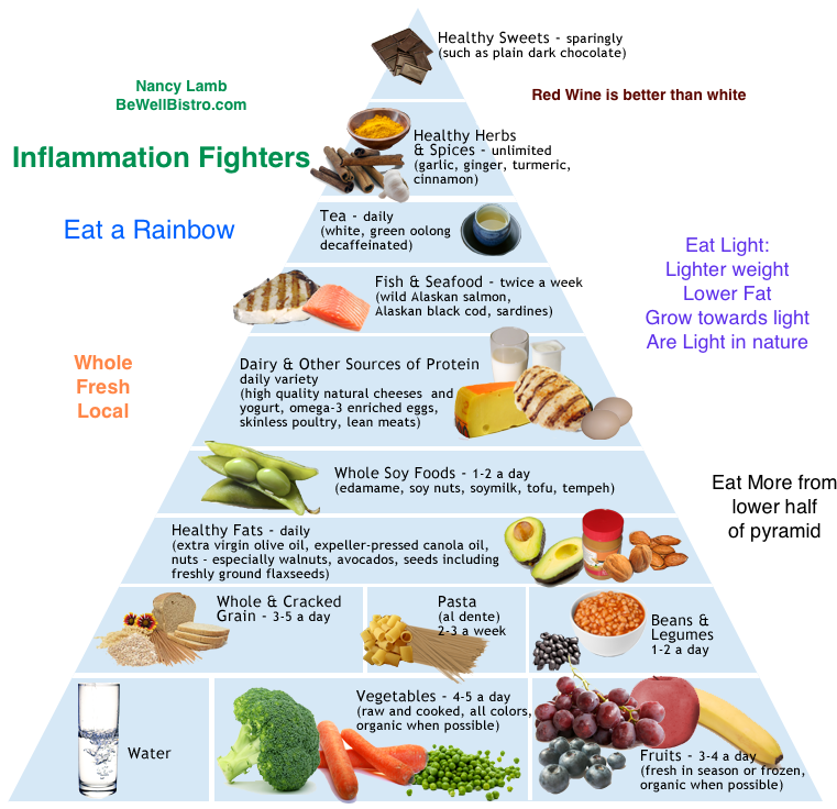 Kid Friendly Ai Diet - Pediatric Anti Inflammatory Diet Pyramid (766x746), Png Download