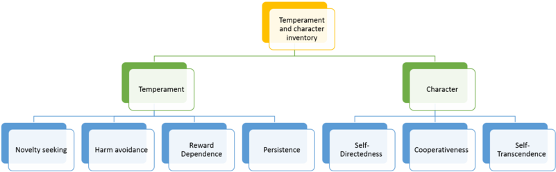 Temperament And Character Inventory - Wikimedia Commons (800x331), Png Download