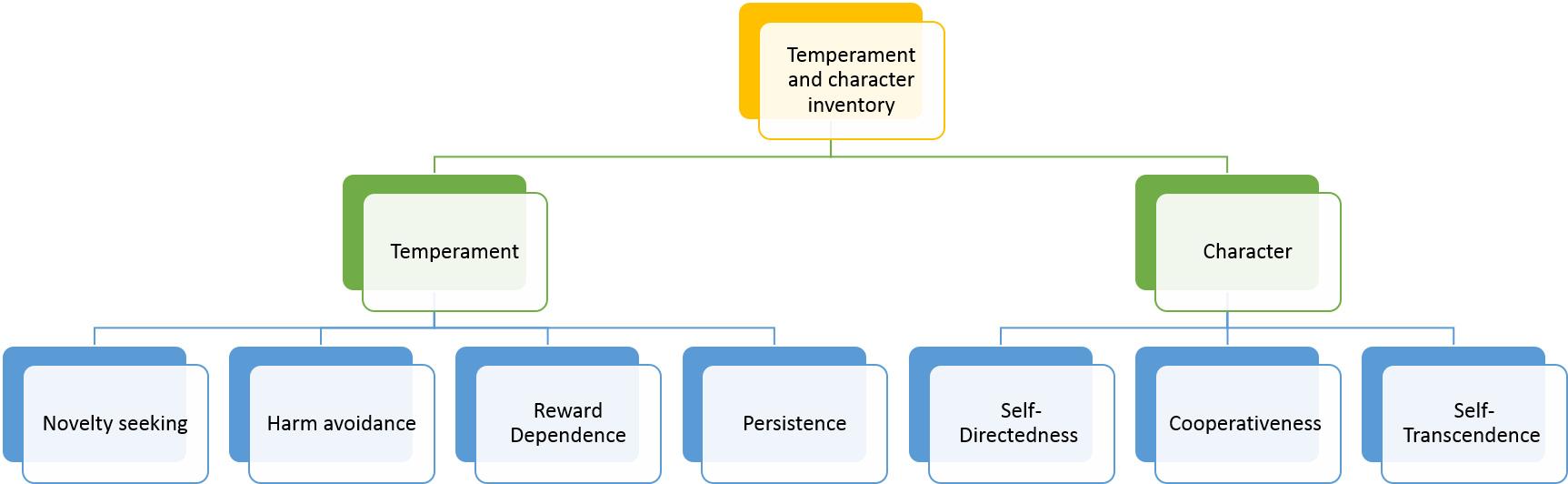 Download Temperament And Character Inventory Scope Of Management Audit PNG Image with No