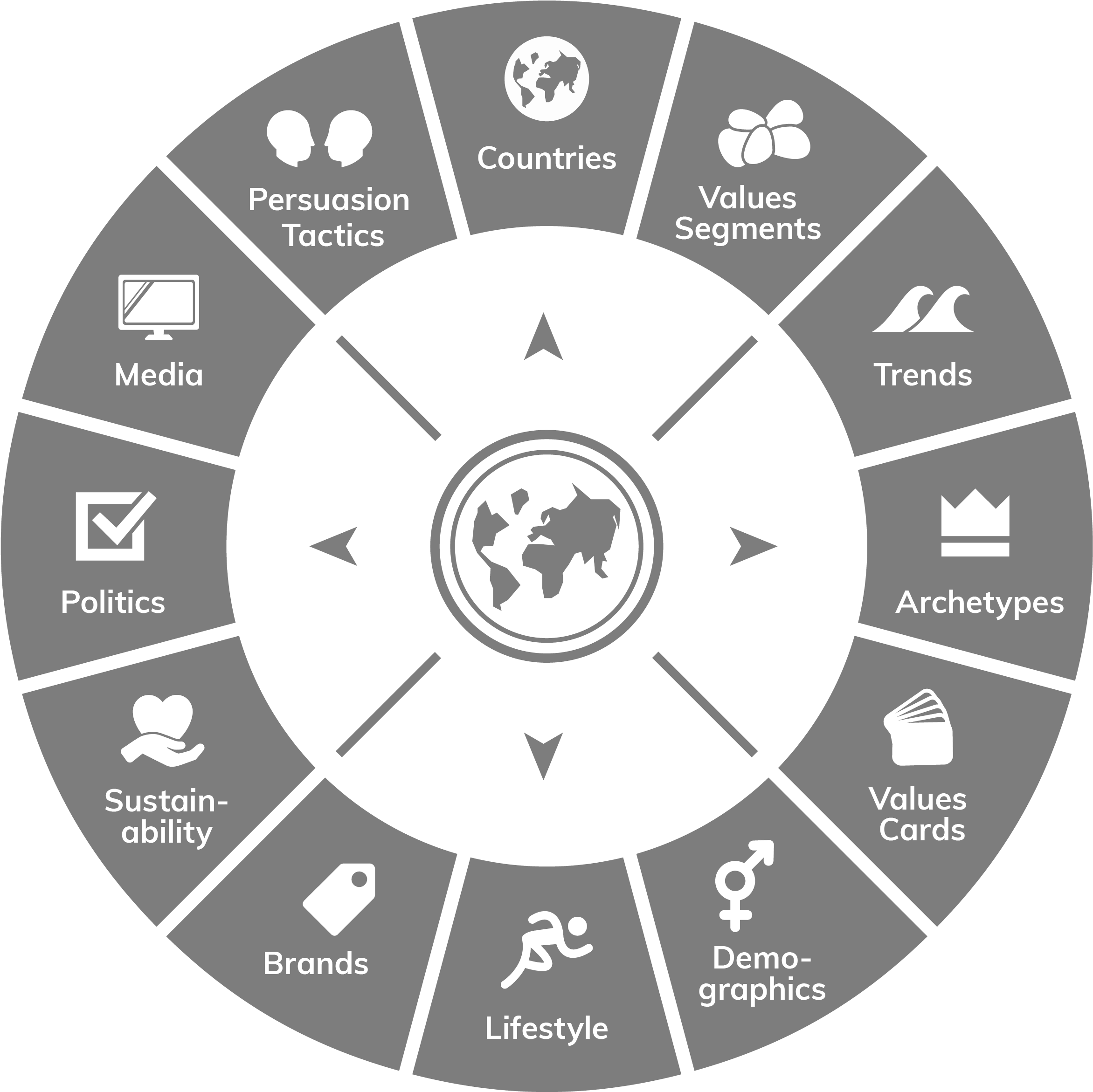 Values Segmentation - Astrology Signs Wheel (2481x2481), Png Download
