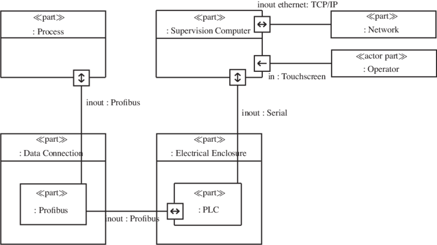 A Sysml Internal Block Diagram In Papyrus - Sysml Internal Block Diagram (850x477), Png Download