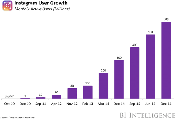 Intagram Stories Marketing Videos - Instagram Users (600x405), Png Download