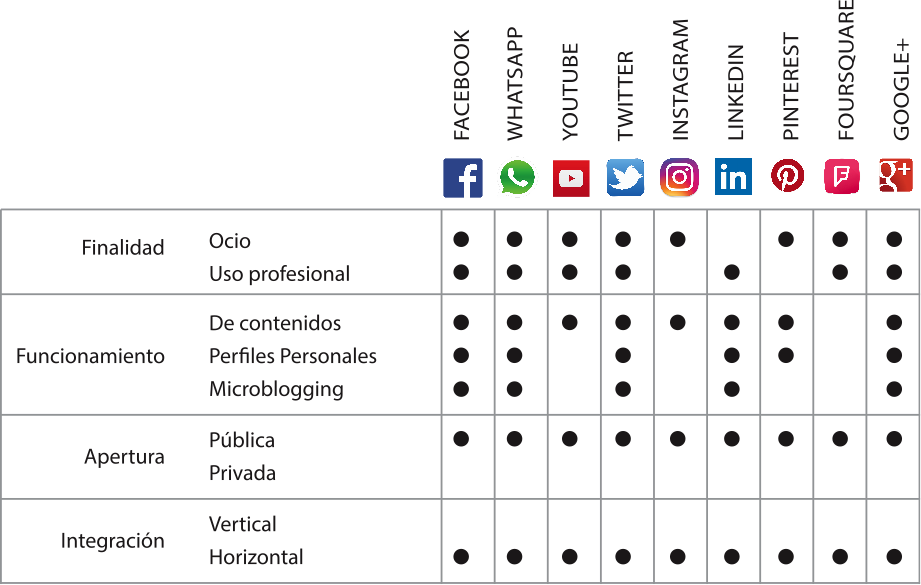Clasificación De Las Redes Sociales Más Utilizadas - In (921x585), Png Download