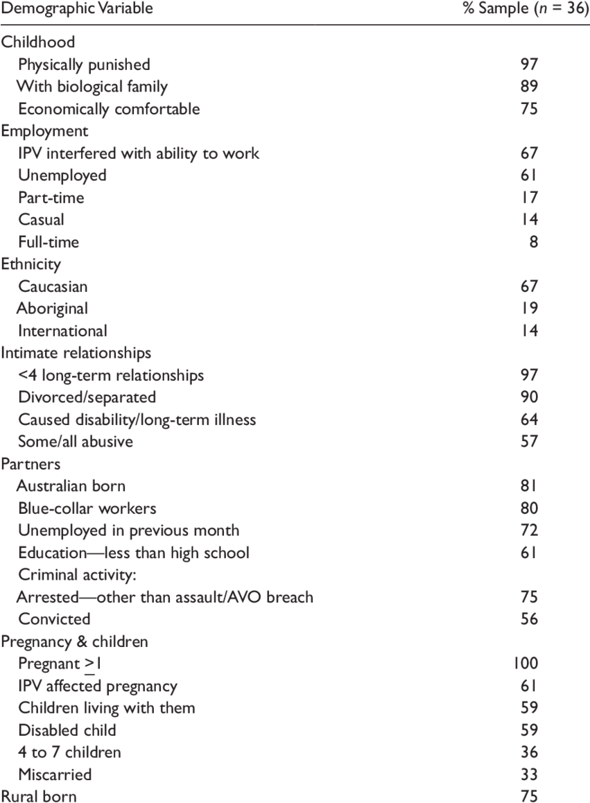 Demographic Profile Of Sample - Satisfaction With Food Related Life Scale (850x1167), Png Download