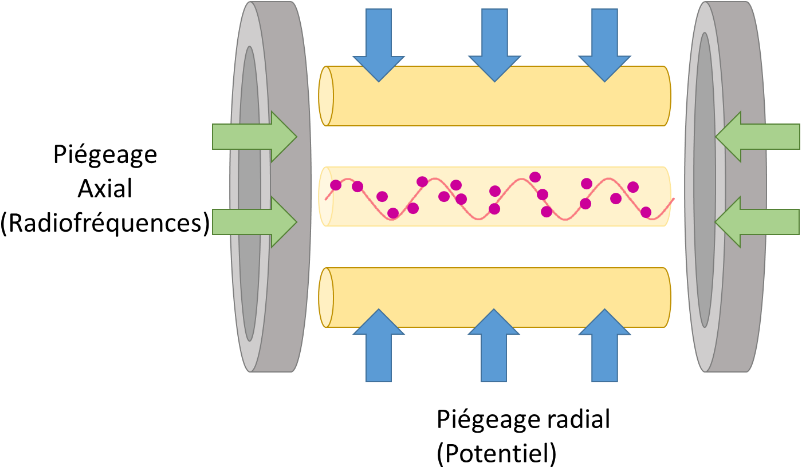 Ions Trap Général - Piege A Ion (822x486), Png Download