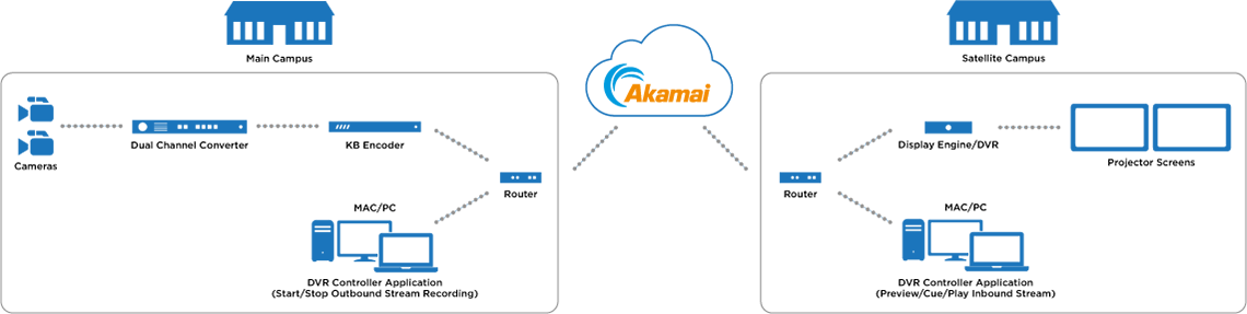 Download The Haivision Connect Dvr Solution Saves You Time And - Akamai ...