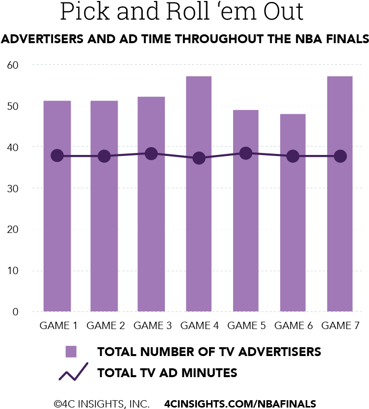 062016 Nbafinals Advertisersbygame Draft2 - Saskatoon Region Association Of Realtors® (1002x908), Png Download