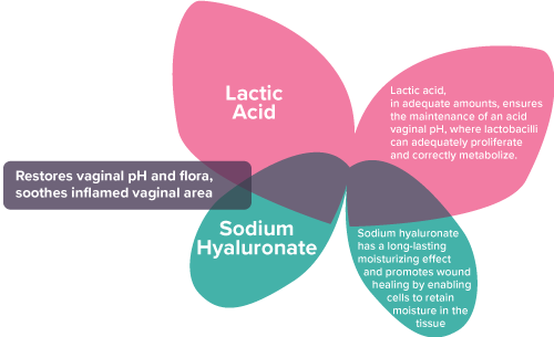 Lactic Acid Is Naturally Produced By Friendly Bacteria - Active Ingredient (500x305), Png Download