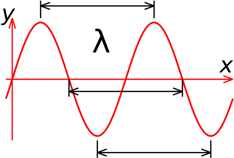Alt Text - Key Features Of A Sine Wave (500x348), Png Download