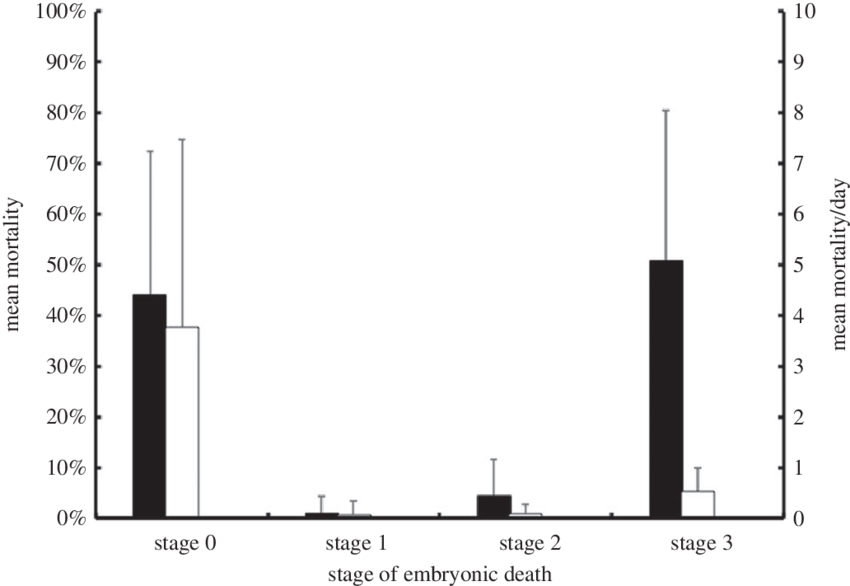 The Primary Axis Represents The Overall Mean Embryo - Diagram (850x586), Png Download