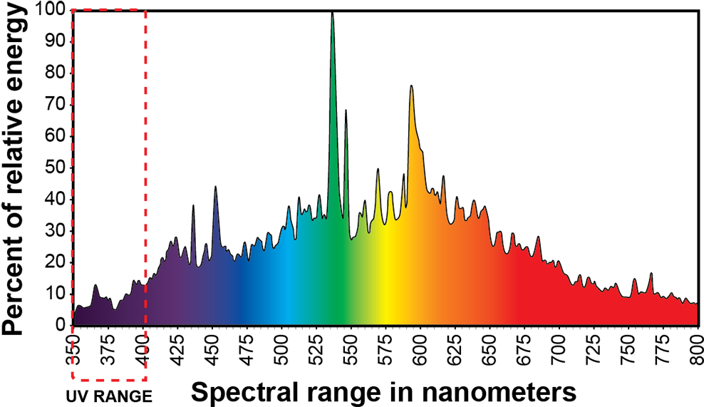 315w Cmh With Uv Callout For Web - Hortilux Cmh Spectrum (1000x590), Png Download