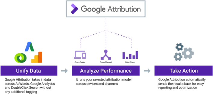 Google Uses Ai To Offer Free Cross Channel, Multi Platform - Google Attribution (743x395), Png Download