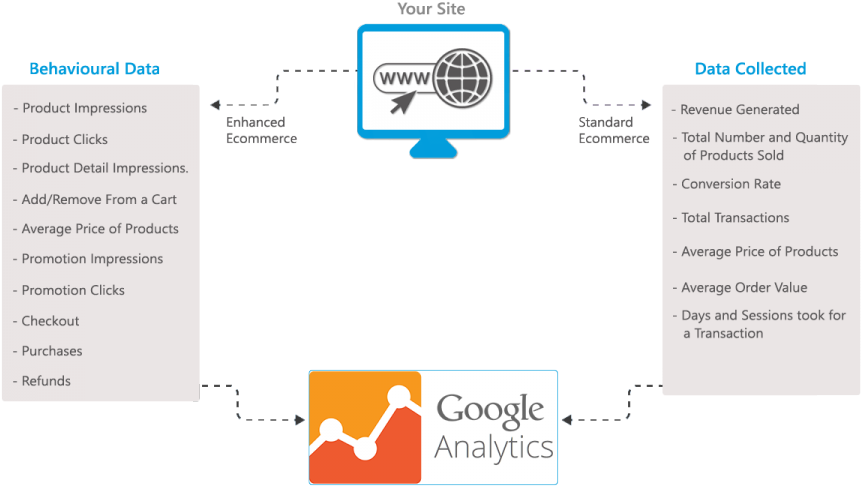 Enhanced Ecommerce In Google Analytics - Google Analytics (885x525), Png Download