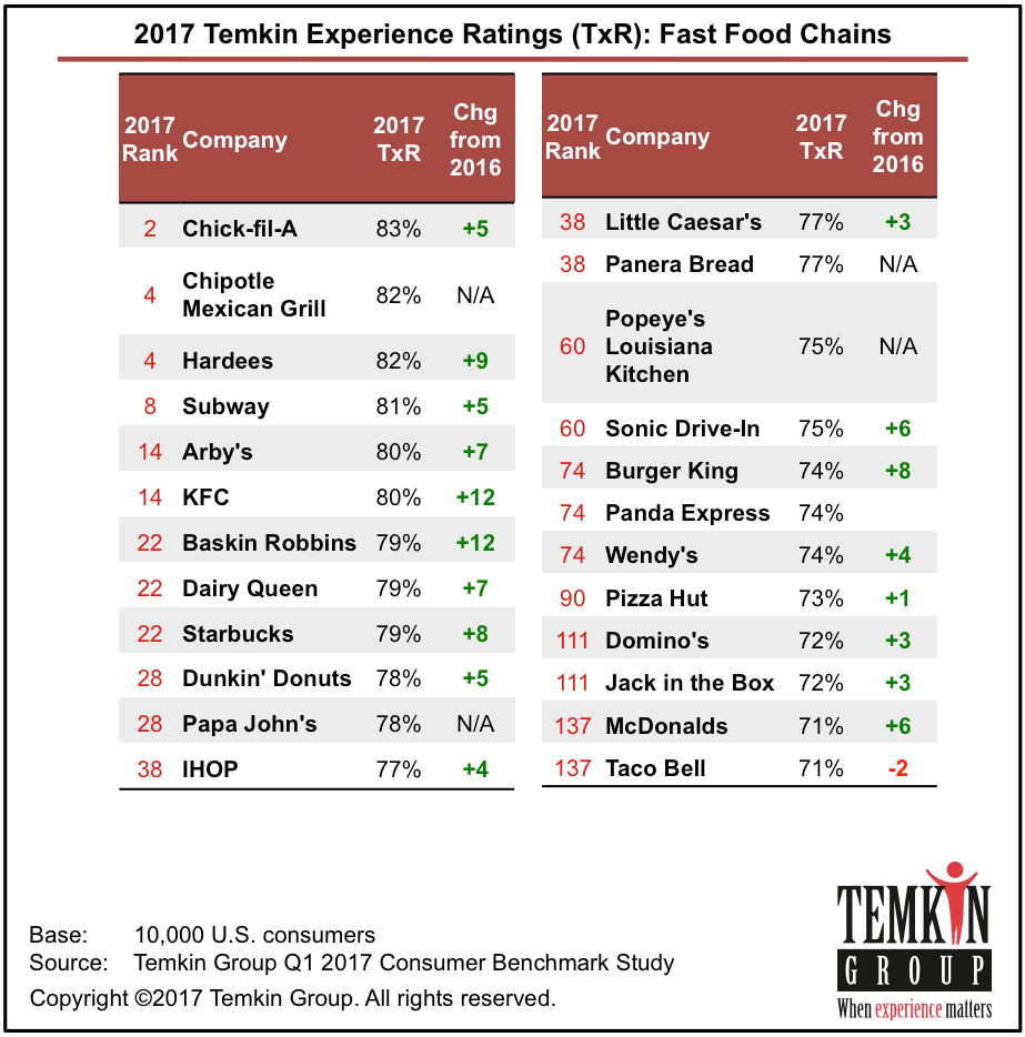 83% And Coming In 2nd Place Overall Out Of 331 Companies - Chick Fil A Ranking 2017 (923x934), Png Download