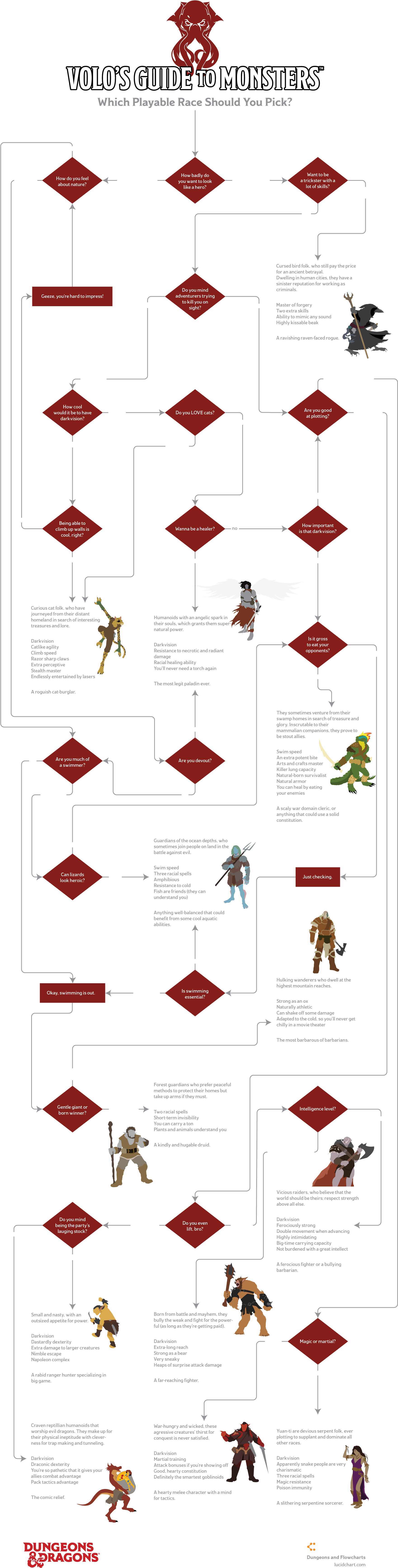 [dungeons And Dragons Flowchart] - Curse Of Strahd Flow Chart (1894x7188), Png Download