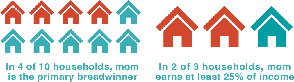 A Mom's Contribution To Household Income - Disposable Household And Per Capita Income (1110x415), Png Download