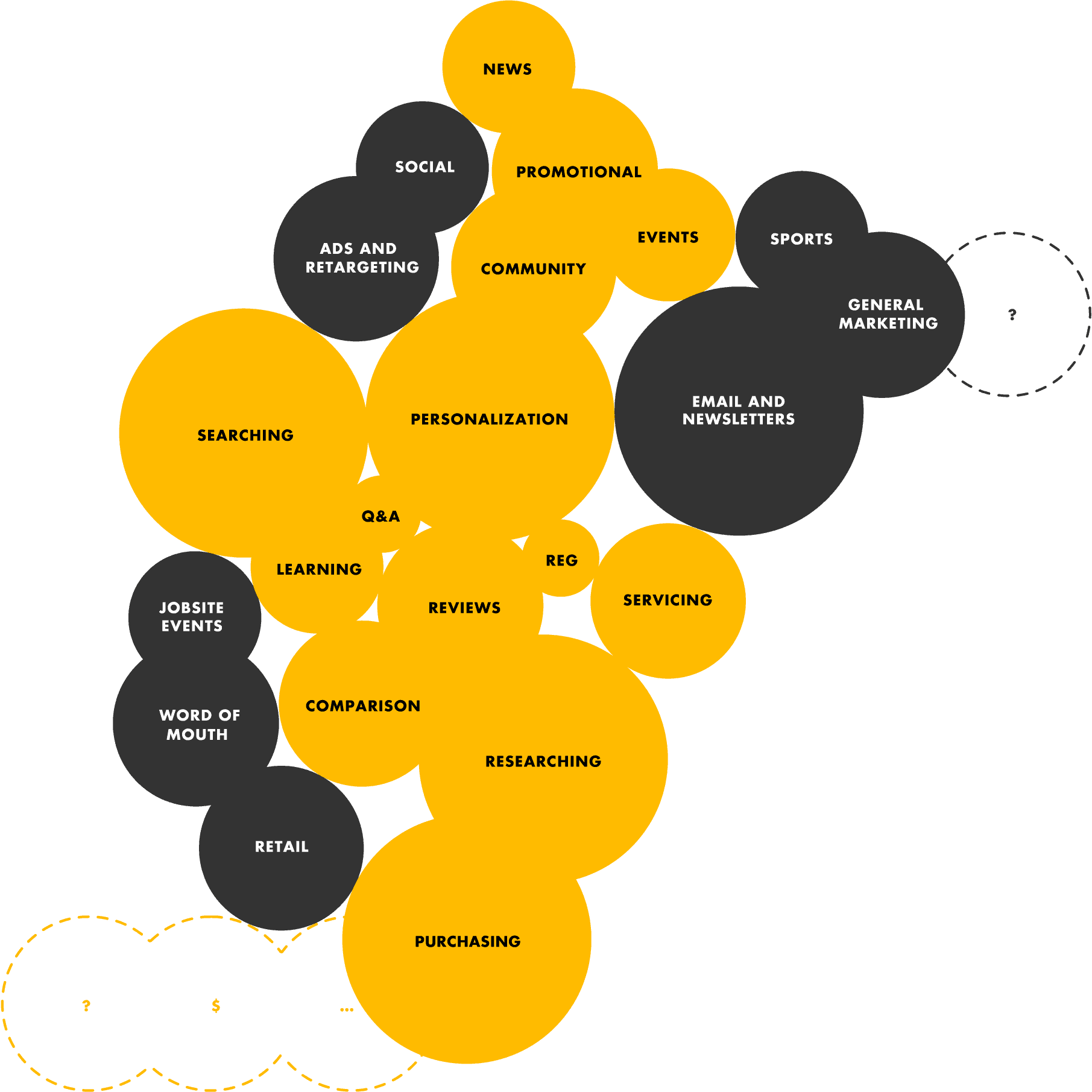 Dewalt Experience Map - Experience (1811x1811), Png Download