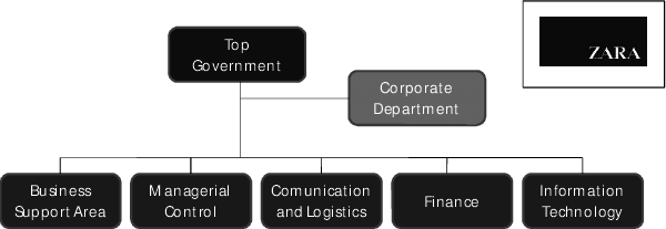 Zara Organization Chart - Zara Organisational Structure (600x207), Png Download