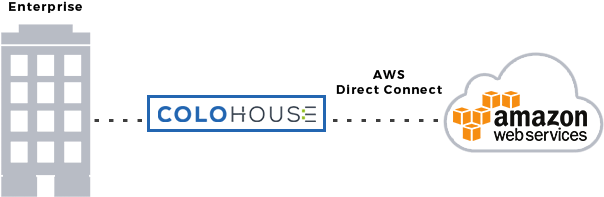 Colohouse Delivers Global Access To Amazon Web Services - Barracuda Intl Bwficaw010a-v3 - Web App Firewall (612x217), Png Download