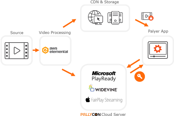 Today Announced Api Integration Between Its Pallycon - Aws Elemental (618x439), Png Download
