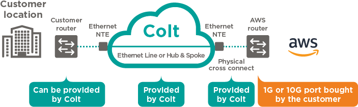 The Service Includes As Well Ip Vpn For Customers Who - Colt Dedicated Access (831x294), Png Download