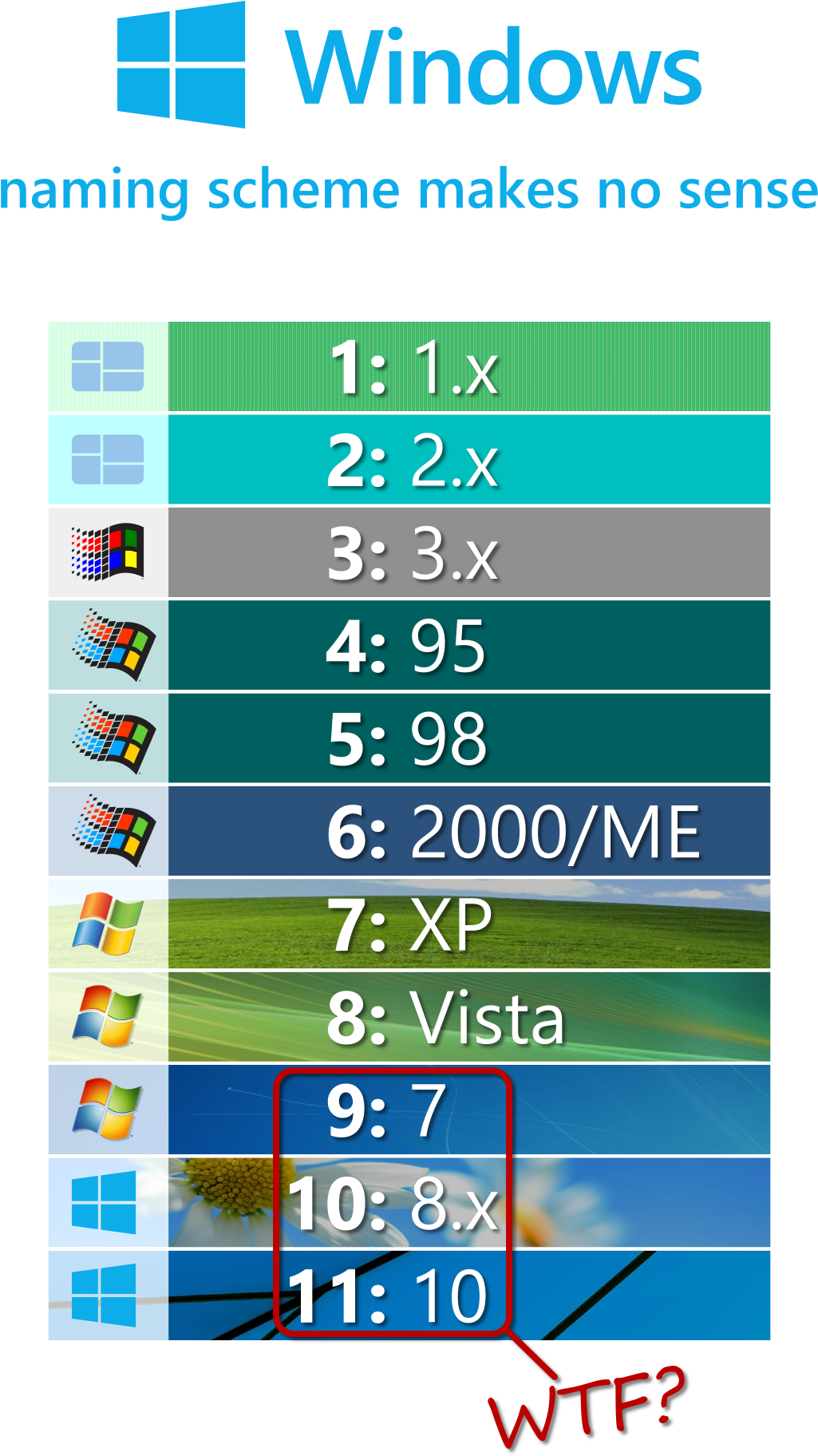 Windows Naming Scheme Makes No Sense - Windows 2000 Xp Vista 7 (1080x1920), Png Download