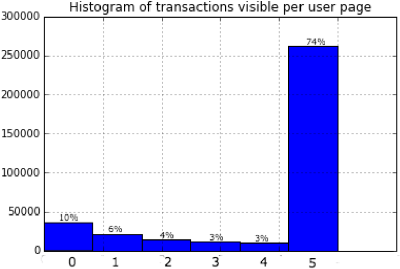 A Histogram Of The Number Of Transactions Publicly - Diagram (817x554), Png Download