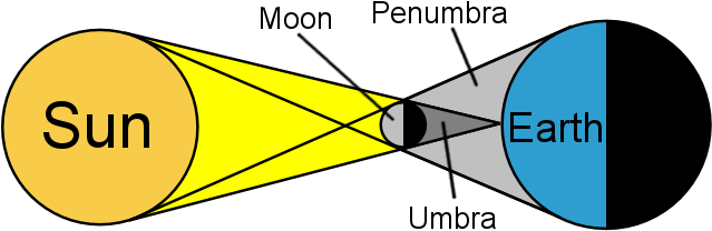Solar And Lunar Eclipses Khan Academy - Causes A Solar Eclipse (698x272), Png Download