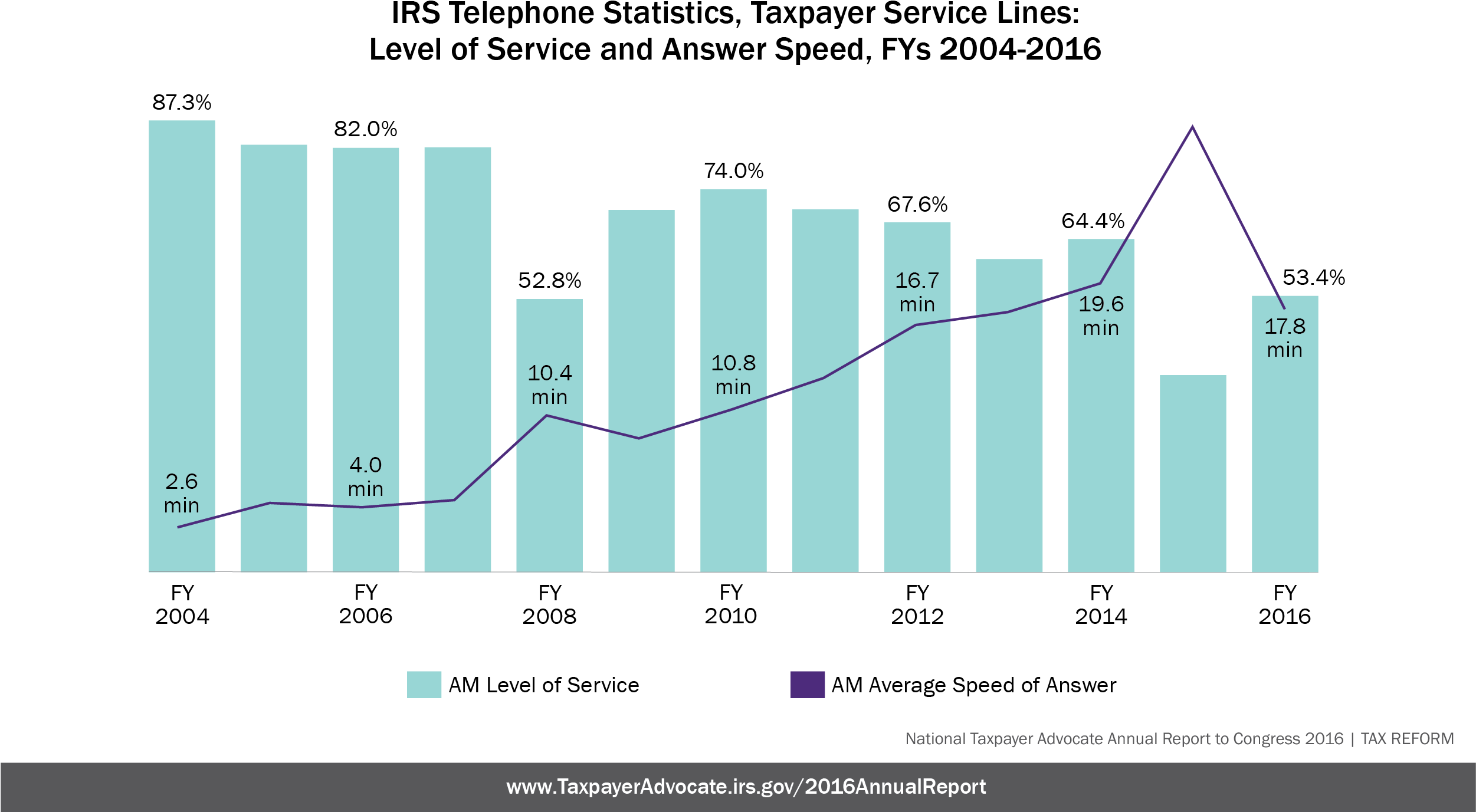Irs Telephone Statistics, Taxpayer Service Lines - Photography (2501x1458), Png Download