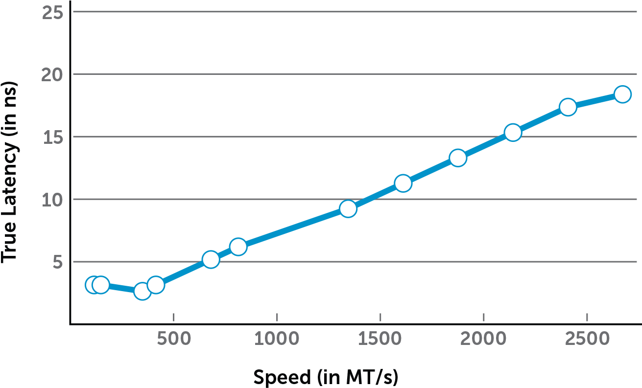 Cas latency. Cas latency cl в чем измеряется.