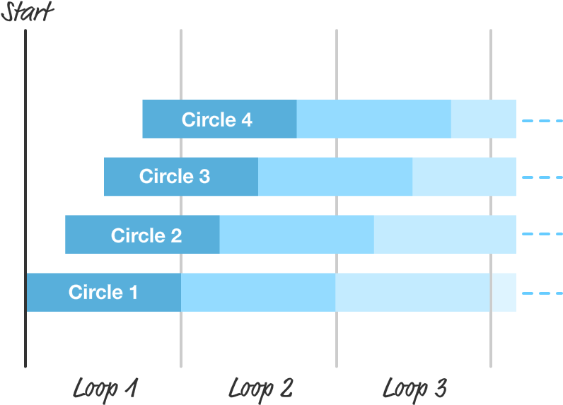 Each Circle Starts And Ends Each Iteration With The - Diagram (840x680), Png Download