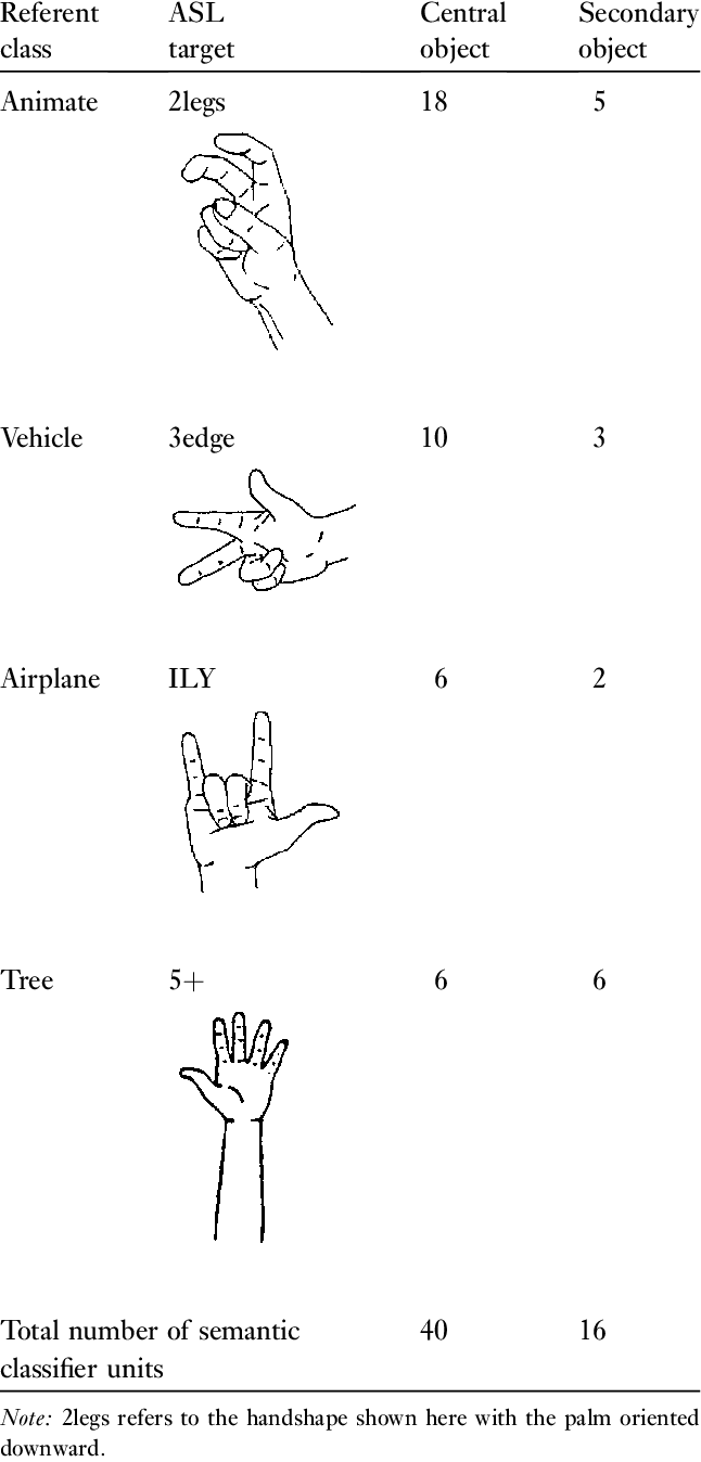 ''semantic'' Classifier Handshape Targets In Vmp Task - Classifier Handshape (646x1348), Png Download