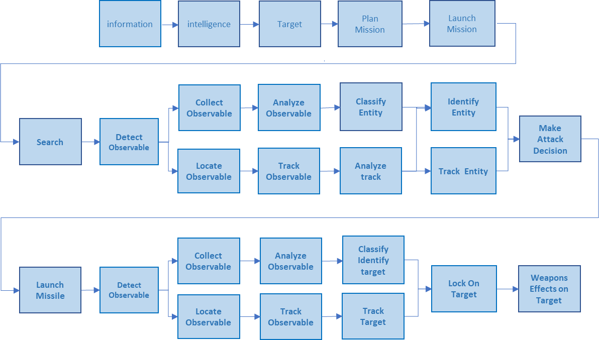 The Following Is A Representation Of A Notional Anti-ship - Global Military Radar Chain (1192x677), Png Download