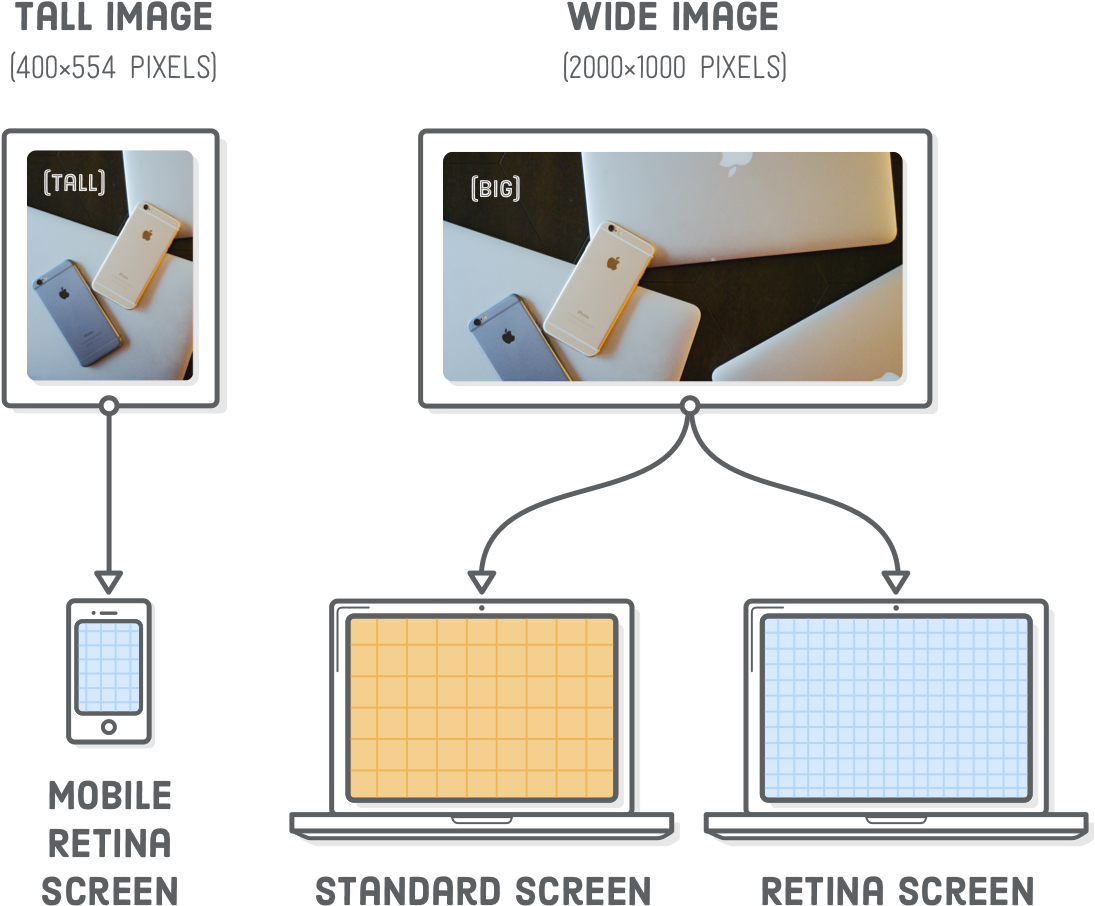 Serving A Tall Cropped Image To Mobile Devices And - Diagram (1200x1008), Png Download