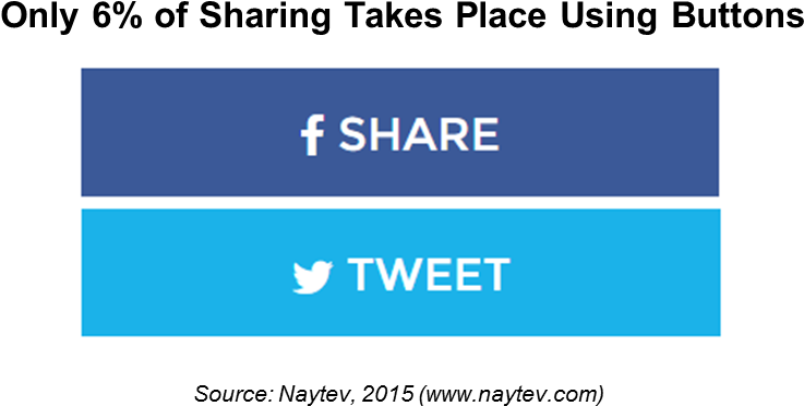 Share Buttons Png - Share On Facebook Twitter (787x403), Png Download