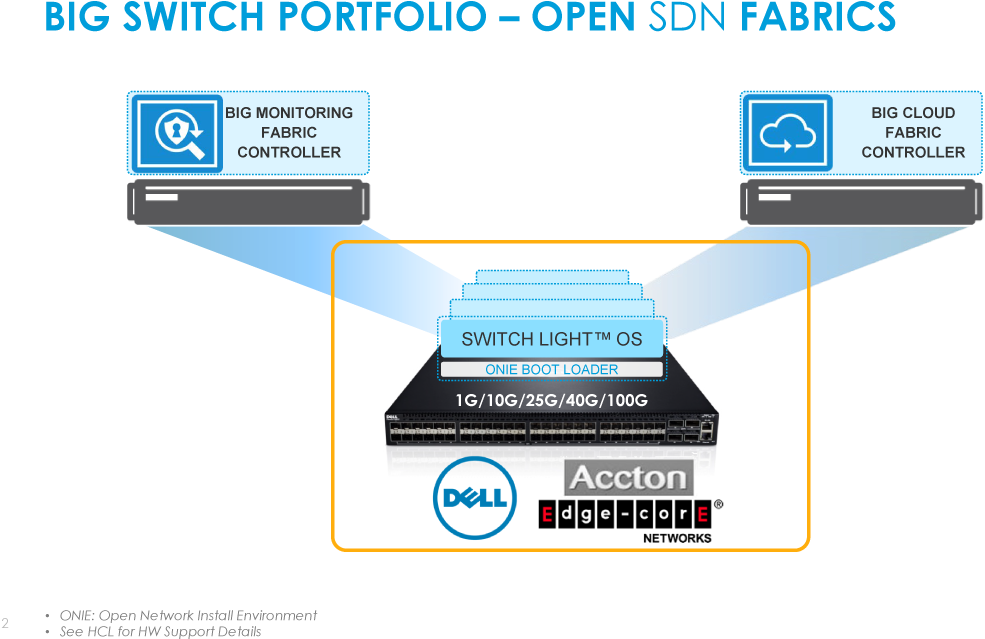 Open Networking Switches And Sdn - Whitebox Sdn (1200x675), Png Download