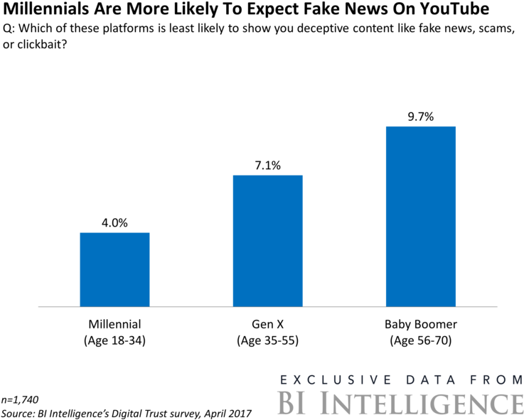 Bii Digital Trust Millennials Are More Likely To Expect - Youtube (750x603), Png Download