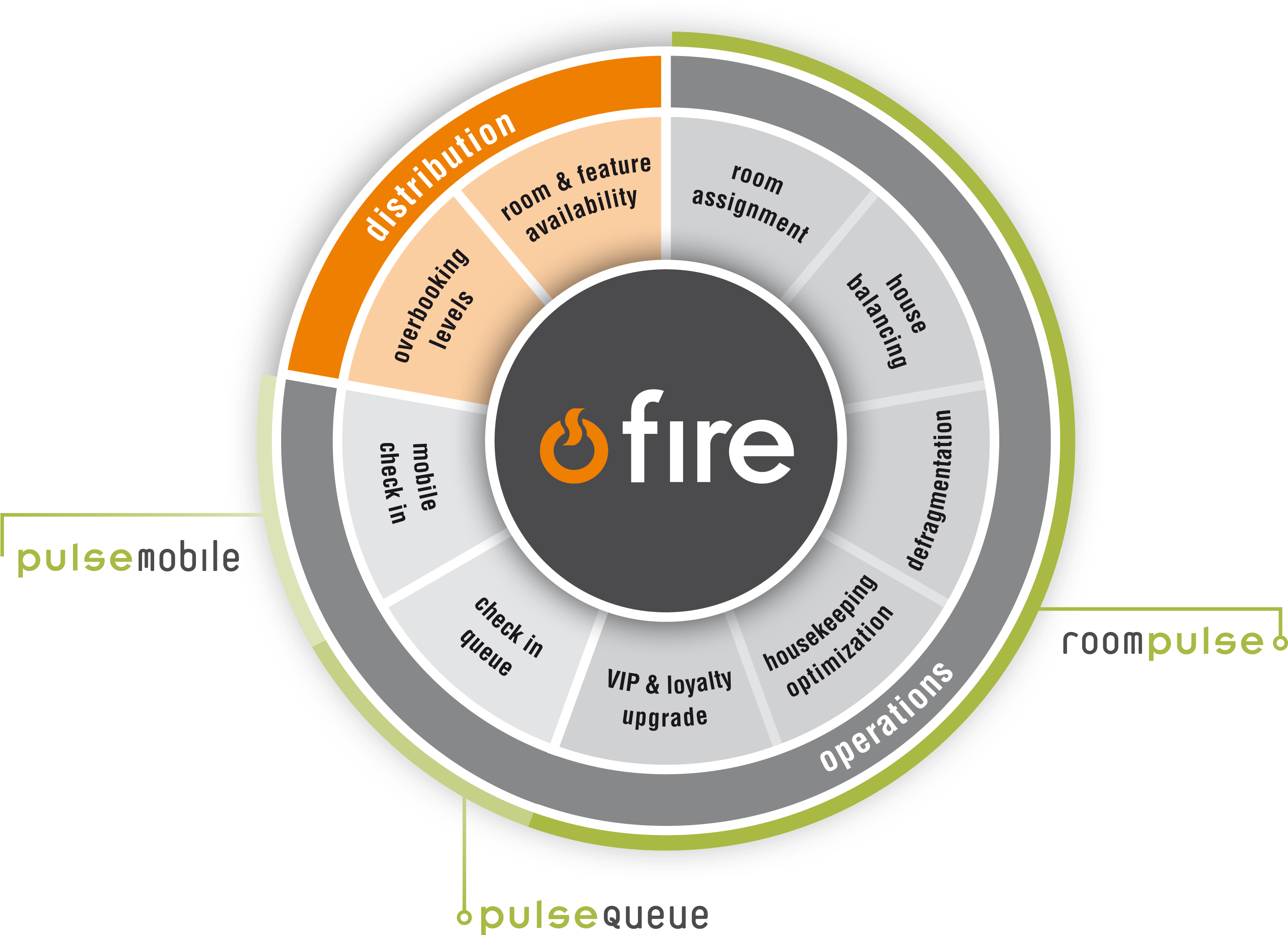 Hospitalitypulse Debuts Fire, The Hotel Industry's - Circle (3189x2362), Png Download