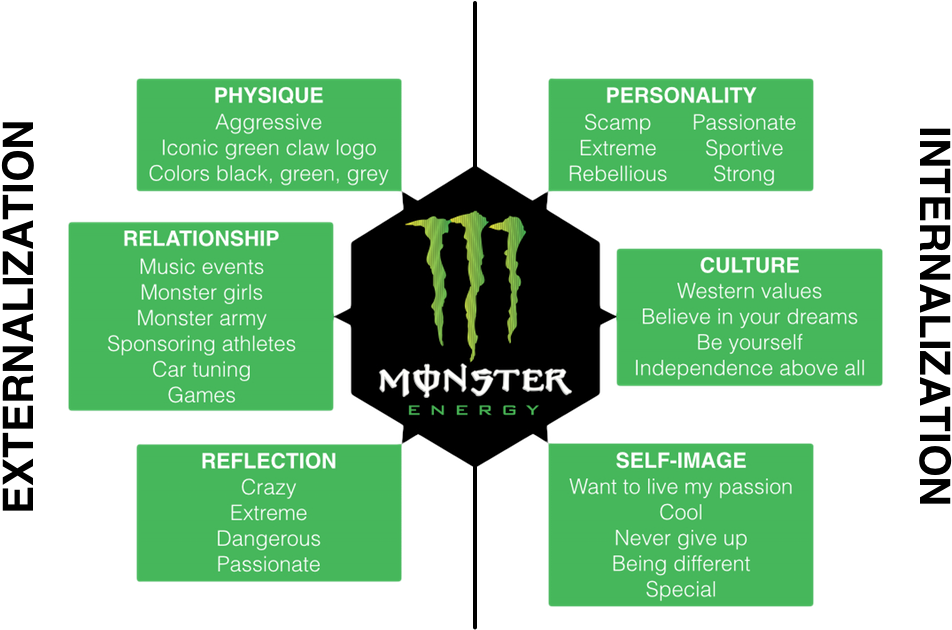 Brand Identity Prism - Brand Identity Prism Monster (1024x660), Png Download
