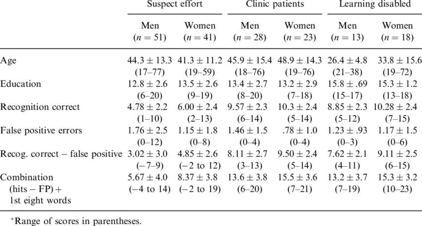 Means, Standard Deviations And Ranges For Men And Women - Number (850x457), Png Download