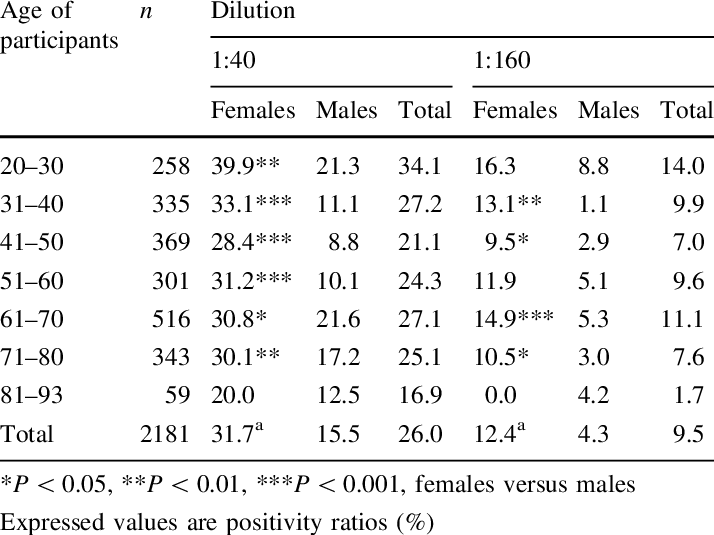 Comparison Of Positivity For If-ana At - Number (714x535), Png Download