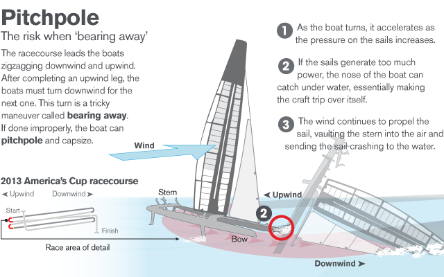 How To Pitchpole S Cup, The Boat, Over The, Catamaran, - Boat (640x400), Png Download