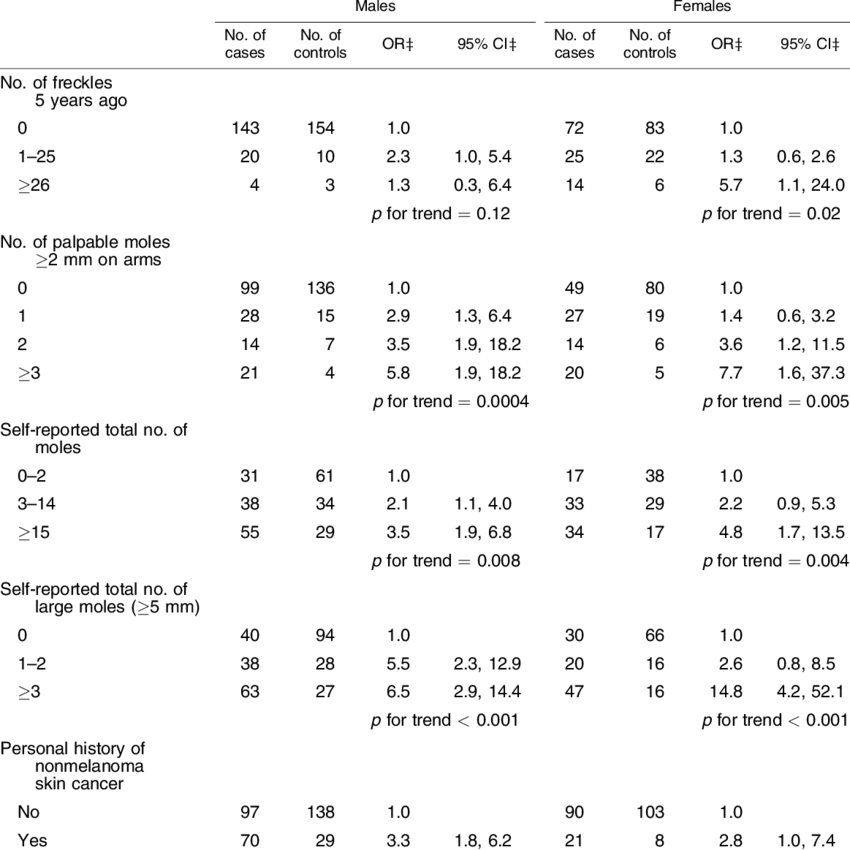 Freckles, Moles, And Other Skin Cancers In Study Subjects*,y - Number (850x850), Png Download