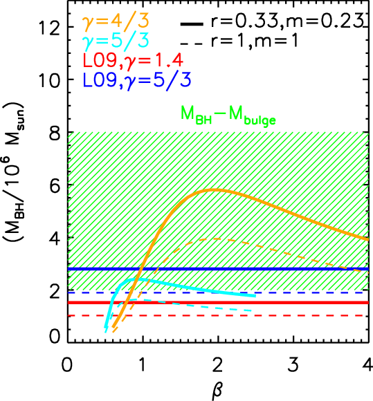Mass Of Central Black Hole In Ps1-10jh As Derived From - Number (539x580), Png Download