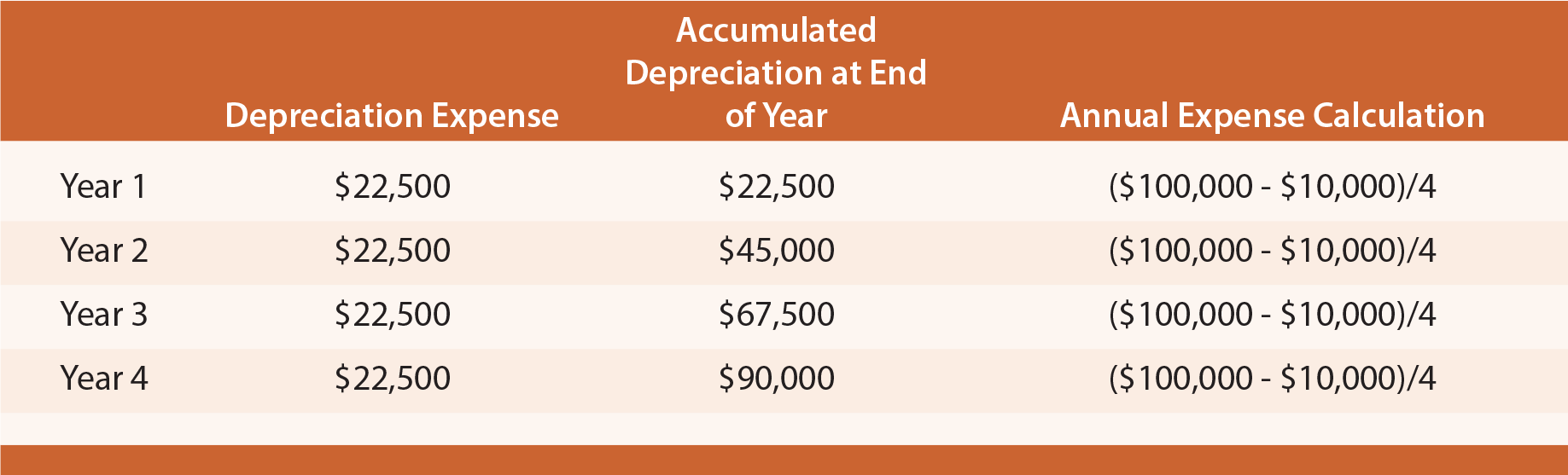 Depreciation Straight Line Method - Straight Line Method Of Depreciation (1837x557), Png Download