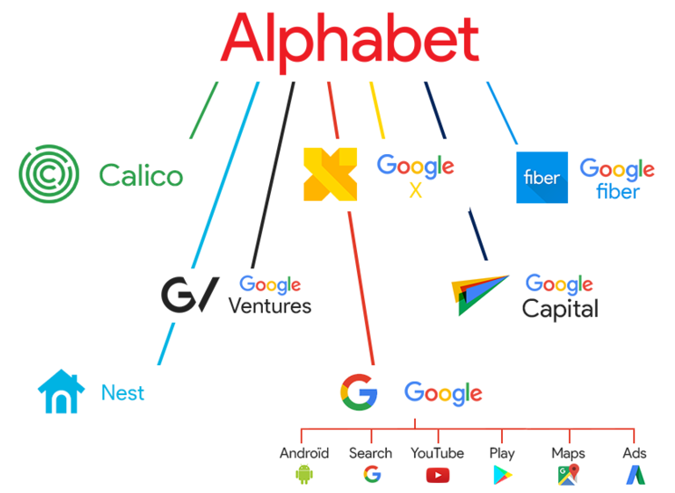 Filiales D'alphabet - Google Logo (800x585), Png Download